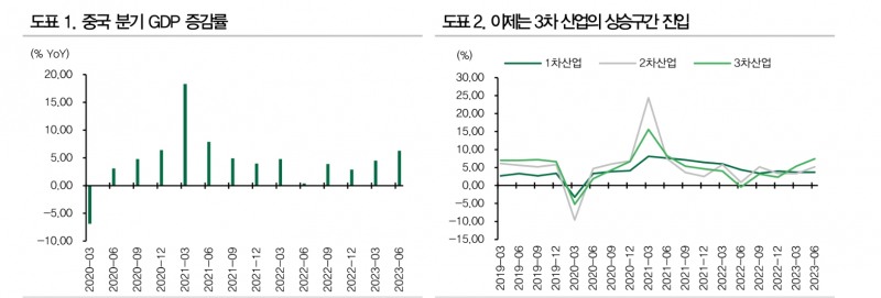 중국 성장률 5%, 무난한 목표 아닌 강한 경기부양시 달성 가능한 수치 - DB금투