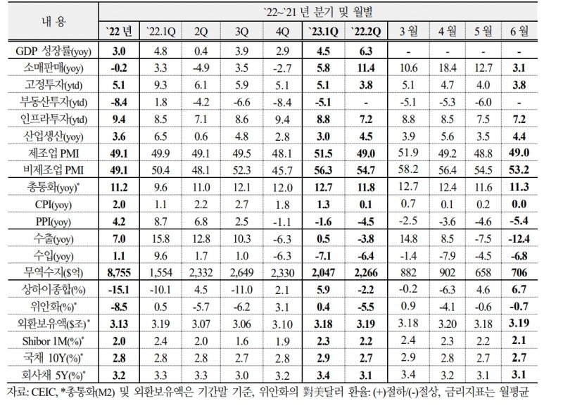 중국, 2분기들어 경제심리 위축되며 경기회복력 크게 약화 - 국금센터