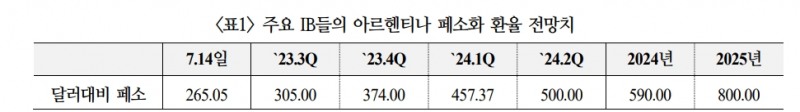 아르헨티나 외환시장 불안 점증...포퓰리즘 따른 무분별한 화폐남발로 물가 116% 폭등 - 국금센터