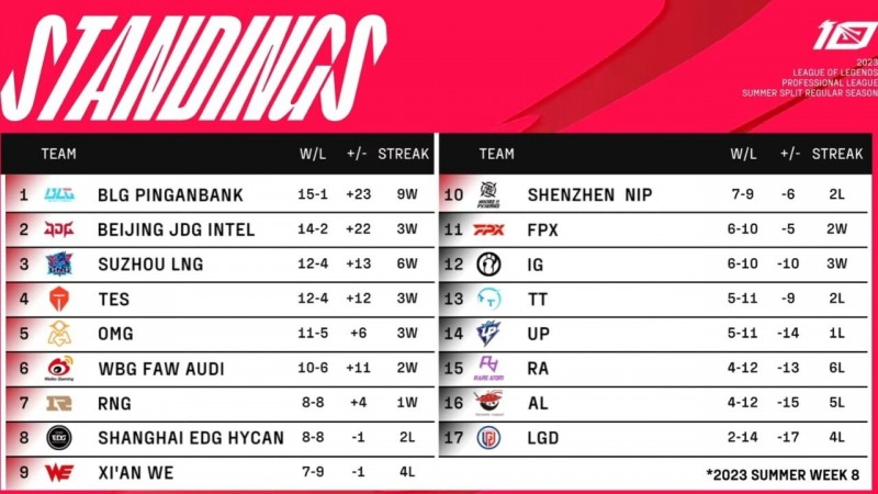 LPL 정규시즌 마무리...'MSI 우승' 징동은 최종 2위