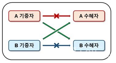 신장교환이식모식도