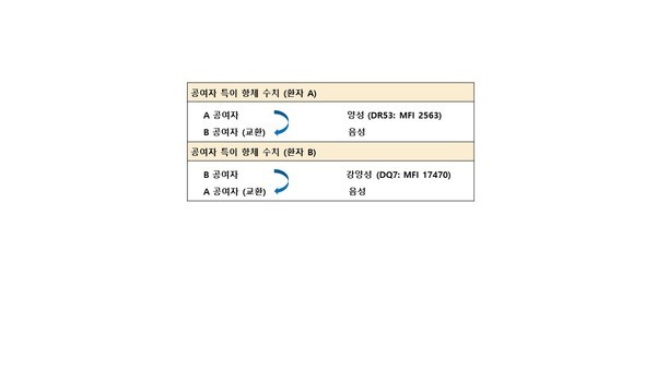 공여자교환을통한항체수치변화
