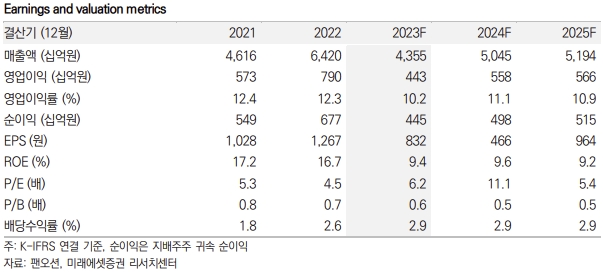 팬오션 키데이터 / 자료=미래에셋증권 제공