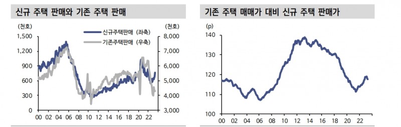 美 주택경기 반등하고 있으나 추세적 상승 흐름으로 이어지긴 어려워 - 신한證