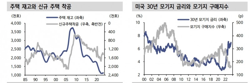 美 주택경기 반등하고 있으나 추세적 상승 흐름으로 이어지긴 어려워 - 신한證