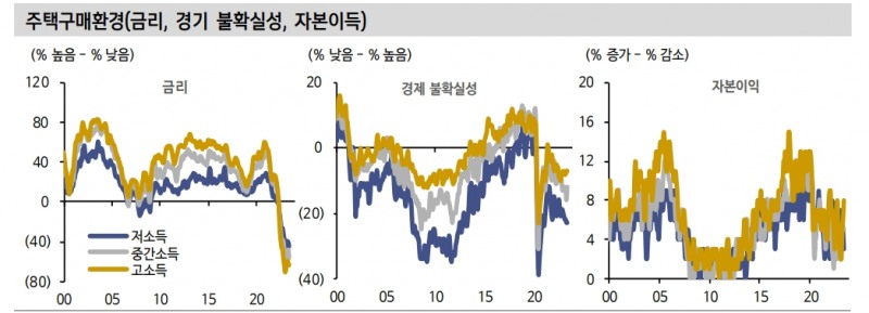 美 주택경기 반등하고 있으나 추세적 상승 흐름으로 이어지긴 어려워 - 신한證