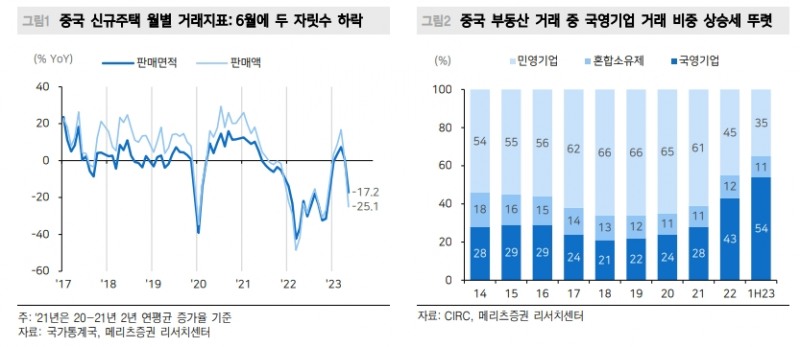 中 부동산 경기, 하반기 금리 인하하더라도 부양효과 제한적 - 메리츠證