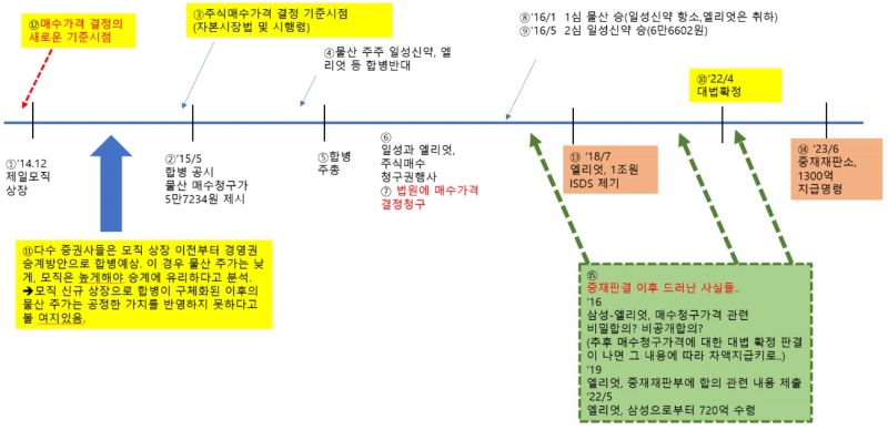 삼성 합병과 엘리엇