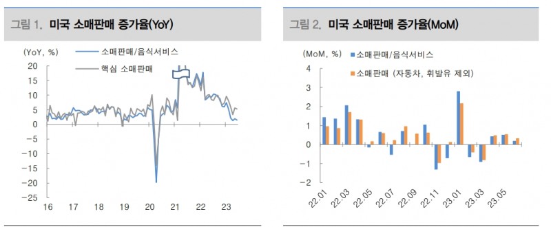 美소매판매, 예상치 하회했지만 견조한 증가세 유지 - 대신證