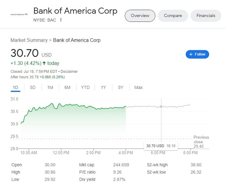 (상보) BofA, 이자수익 늘며 2Q 실적 예상 상회…주가 4.4%↑