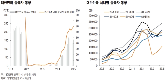 여행업 키차트 / 자료=미래에셋증권 제공