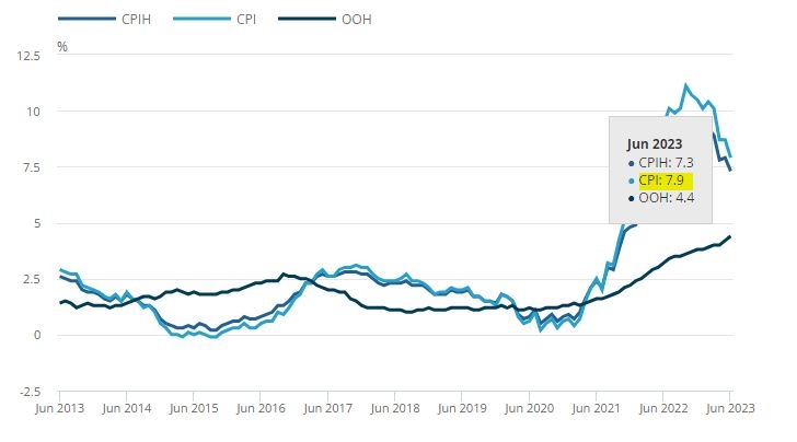 (상보) 영국 6월 CPI 전년비 +7.9%로 예상(8.2%) 하회...1년 3개월만에 최저 속 파운드/달러 0.5% 속락 (15:10)