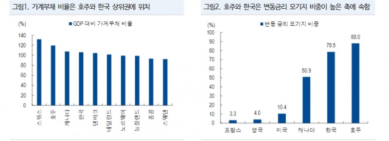 호주, 기준금리 더 높이고 좀더 오래 고금리 유지...한국과는 경제여건 달라 - NH證