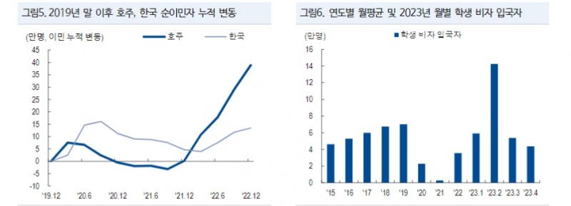 호주, 기준금리 더 높이고 좀더 오래 고금리 유지...한국과는 경제여건 달라 - NH證