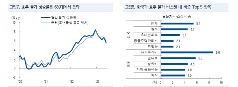 호주, 기준금리 더 높이고 좀더 오래 고금리 유지...한국과는 경제여건 달라 - NH證