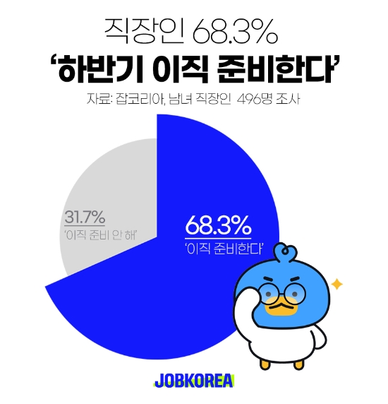 직장인 10명중 6명 이상인 68.3% ‘하반기 이직 준비한다’