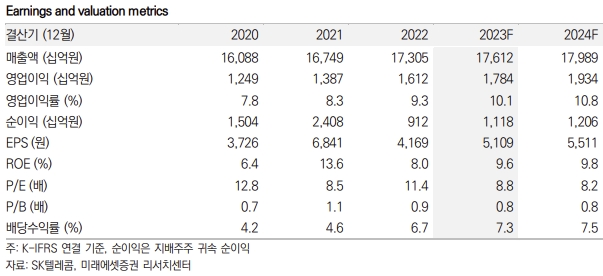 SK텔레콤 키데이터 / 자료=미래에셋증권 제공