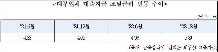 국힘 김희곤 "대부업, 조달금리에 영업비용 더하면 영업 못해...법정최고금리 낮아 불법사금융만 키워"