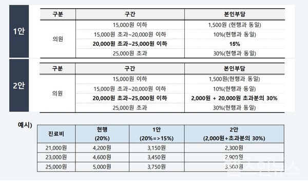 대한의사협회가제시한‘노인외래정액제도’개편방안1안과2안