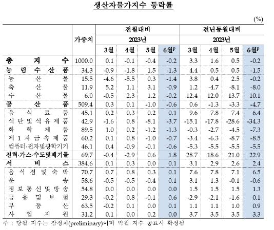 (종합)6월 생산자물가 전월비, 전년동월비 모두 0.2% 하락...전년비는 31개월 만에 하락 전환 - 한은