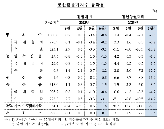 (종합)6월 생산자물가 전월비, 전년동월비 모두 0.2% 하락...전년비는 31개월 만에 하락 전환 - 한은