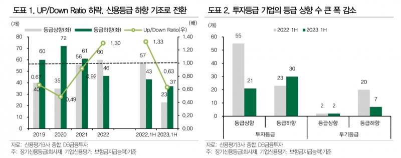신용등급 정기평가 하향기조로 전환...부동산 PF 부실, 비은행 금융·건설 신용등급 하방 압력 - DB금투