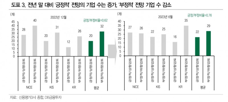 신용등급 정기평가 하향기조로 전환...부동산 PF 부실, 비은행 금융·건설 신용등급 하방 압력 - DB금투