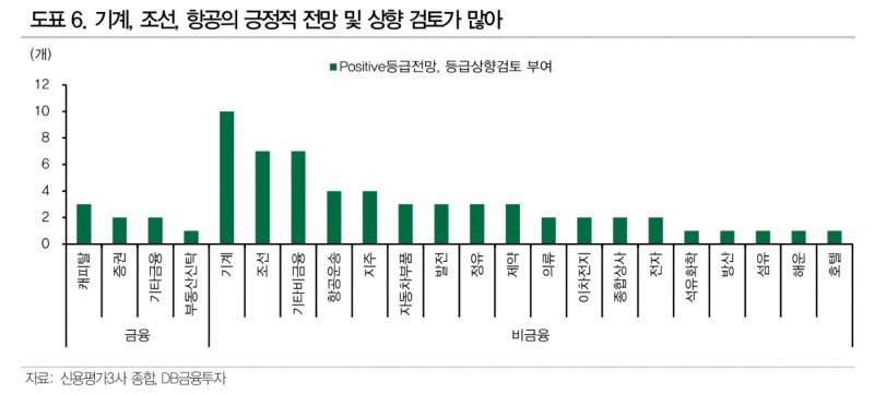 신용등급 정기평가 하향기조로 전환...부동산 PF 부실, 비은행 금융·건설 신용등급 하방 압력 - DB금투