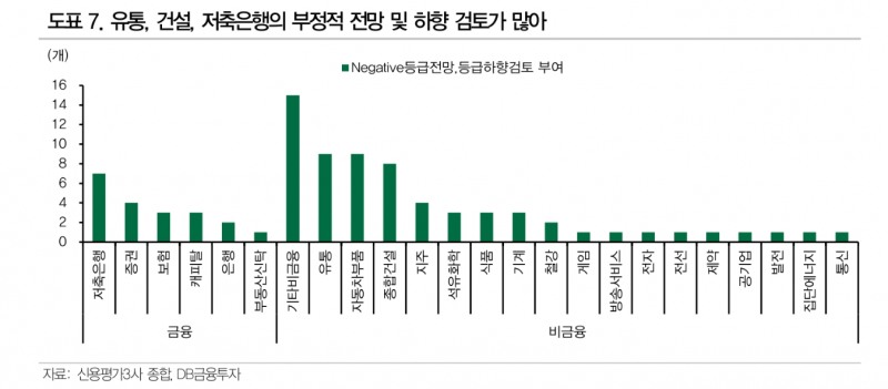 신용등급 정기평가 하향기조로 전환...부동산 PF 부실, 비은행 금융·건설 신용등급 하방 압력 - DB금투