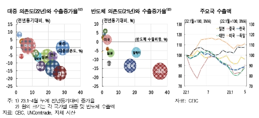 한은 "IT 경기 부진 완화로 수출 개선되며 품목별·지역별 차별화 축소 예상"