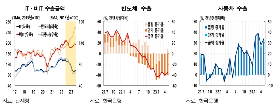 한은 "IT 경기 부진 완화로 수출 개선되며 품목별·지역별 차별화 축소 예상"