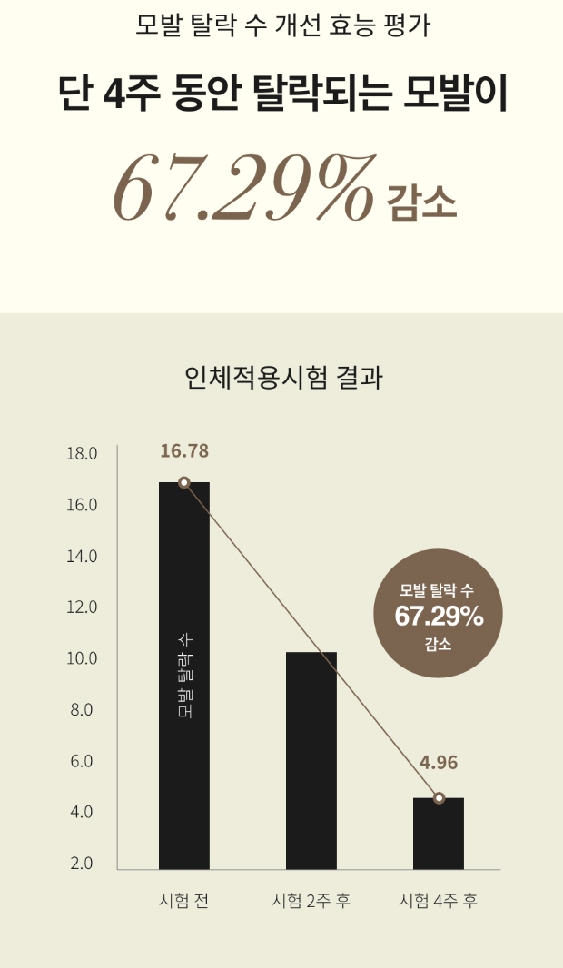 톤28 샴푸바 모발 탈락 수 개선 효능 평가 67.29% 확인 연구결과 발표