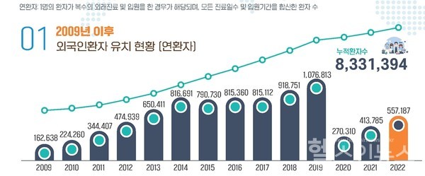 년도별외국인환자증감추이(출처:KHIDI2022외국인환자유치실적통계분석보고서)