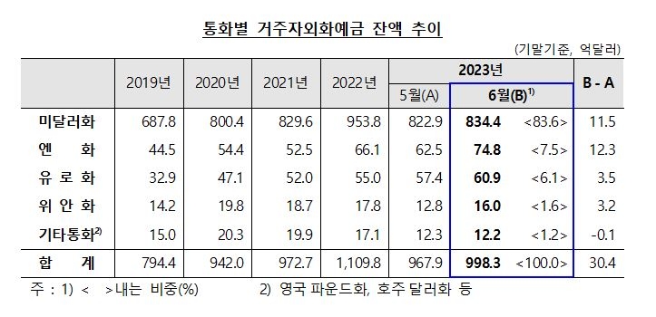 (상보) 6월 외화예금 998.3억달러로 전월비 30.4억달러↑...2개월째 오름세