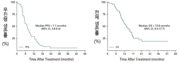 연구결과3제병용요법(PR2D)치료를받은환자군에서무진행생존기간(PFS)과전체생존기간(OS)의중앙값은각각7.1개월,13.6개월로나타났다.