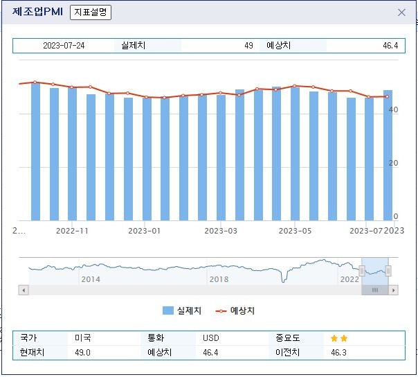 (상보) 미 7월 제조업 PMI 49.0으로 예상(46.7) 상회...전월 46.3