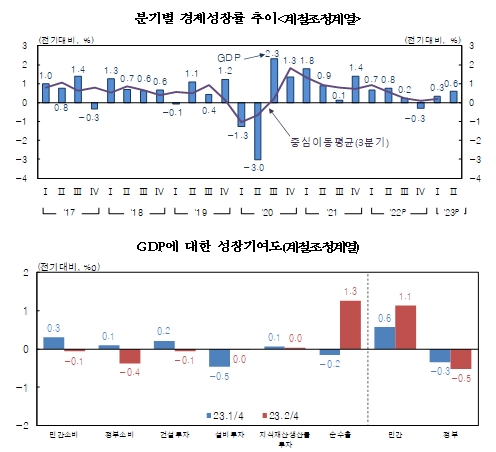 (종합)2분기 실질GDP 전기비 0.6% 성장...소비, 투자 부진속 순수출 기여도 상승 영향 - 한은