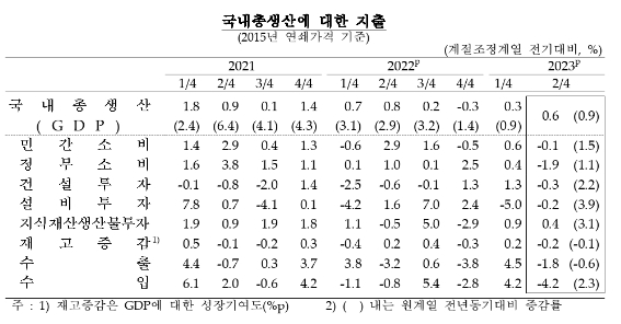 (종합)2분기 실질GDP 전기비 0.6% 성장...소비, 투자 부진속 순수출 기여도 상승 영향 - 한은