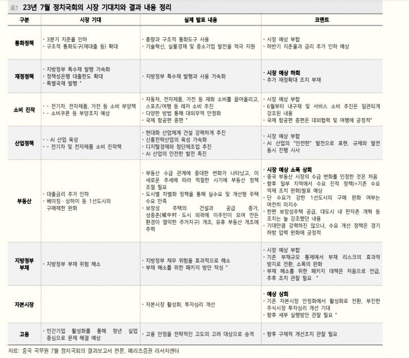 중국 정치국회의, 강력한 부양보다는 경기하강 방어에 방점 - 메리츠證