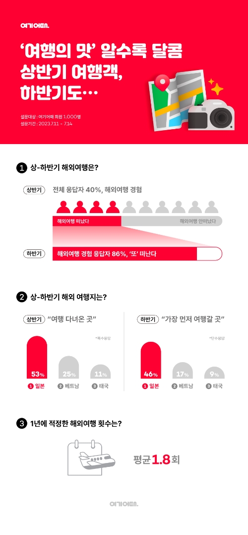 상반기 여행객 10명 중 9명, 하반기에도 해외로
