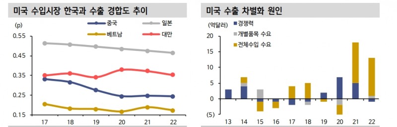 미중 기술패권 경쟁, 일단 한국 등 '미국 블록'에 후한 점수 - 신한證
