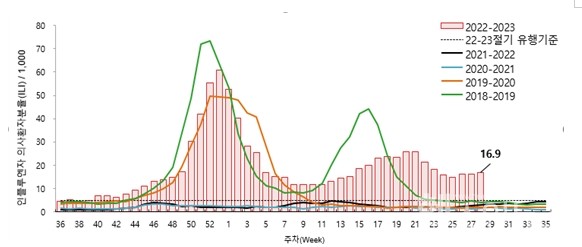 최근5절기인플루엔자의사환자발생현황(제공:질병관리청)