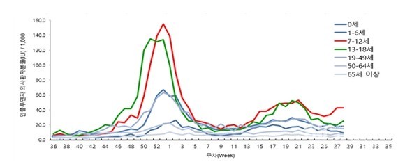 연령대별인플루엔자의사환자발생현황(2022.36주∼2023.28주)