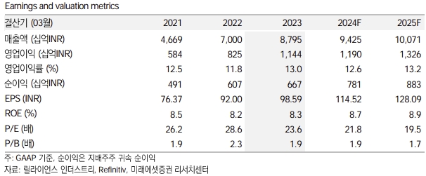 릴라이언스 인더스트리 키데이터 / 자료=미래에셋증권 제공