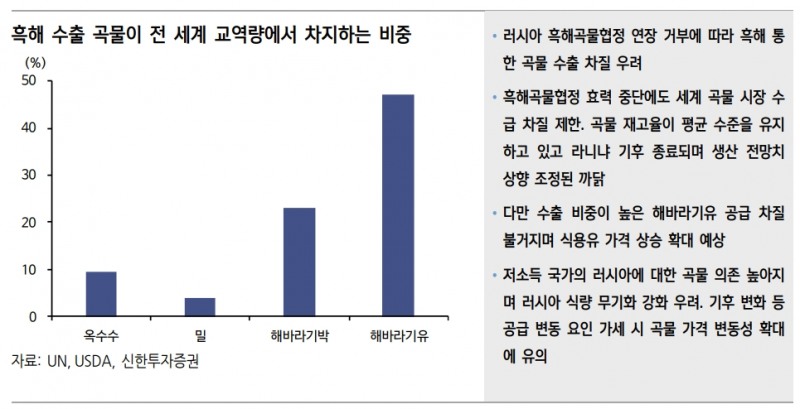 우크라, 흑해 통한 수출 중단돼도 세계 곡물시장 수급 영향 제한적 - 신한證