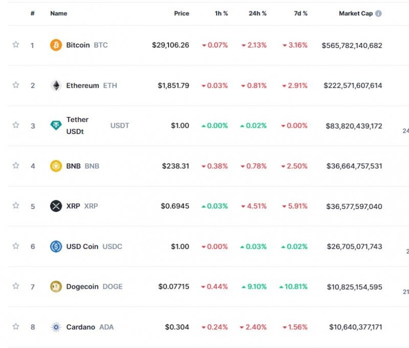 (상보) 'FOMC 경계 + 바이낸스 우려' 암호화페 약세...비트코인 2.1%↓