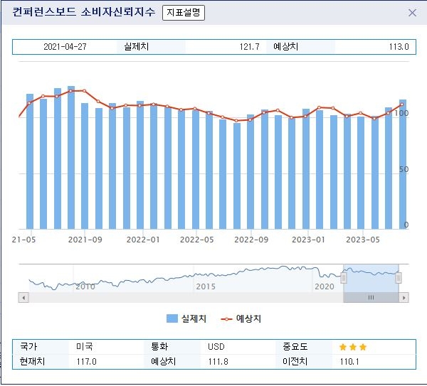 (상보) 미 7월 소비자신뢰지수 117로 예상(111.8) 상회...2021년 7월 이후 최고