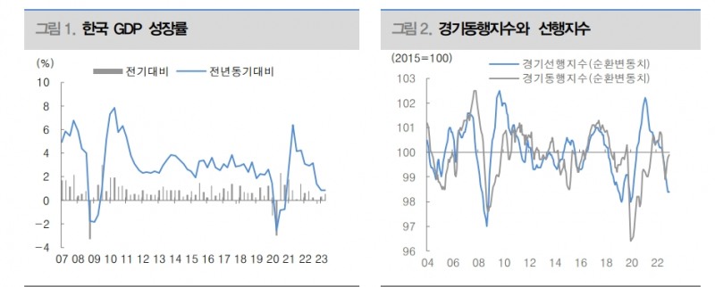 올해 한국 성장률 1.3% 예상하나 하방리스크 커 - 대신證