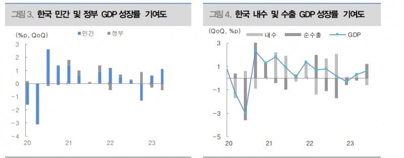 올해 한국 성장률 1.3% 예상하나 하방리스크 커 - 대신證