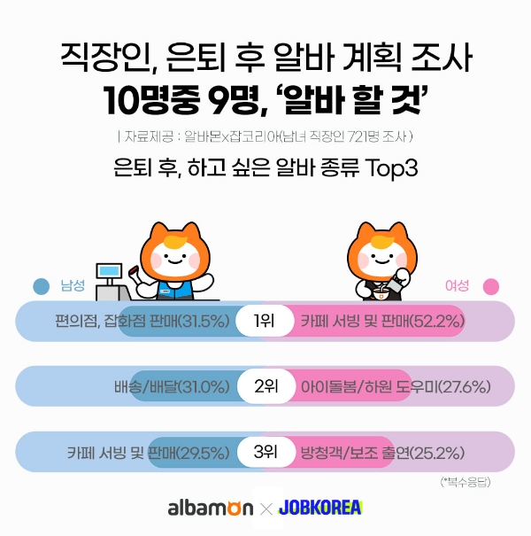 직장인 10명중 9명 "은퇴 후에 알바 하고 파"